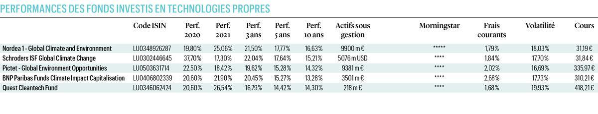 Fonds verts: 