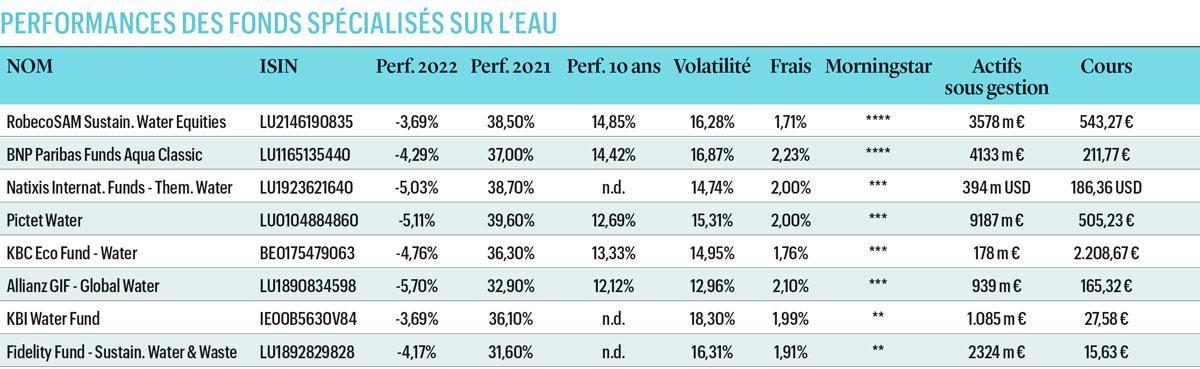 L'eau est source de performance en bourse