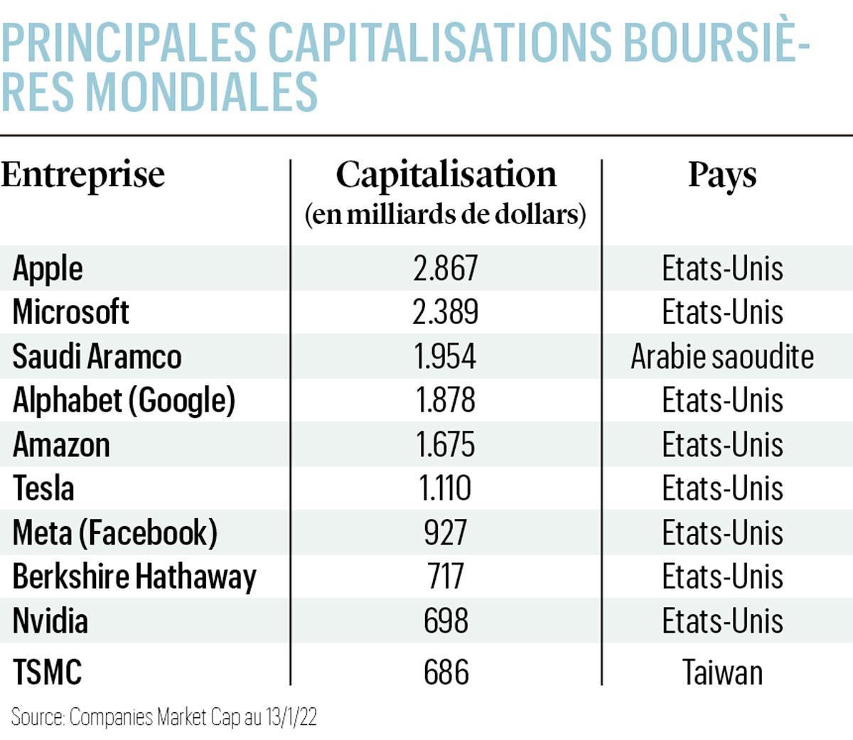 La fin des Gafam en Bourse?