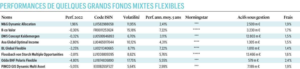 Fonds: l'allocation flexible a bien résisté