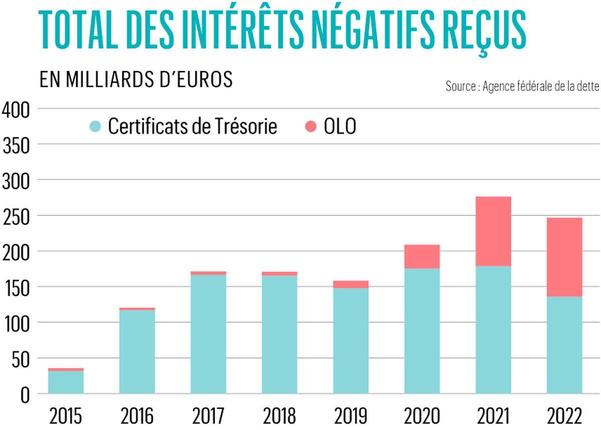 Dette publique: comment la Belgique a gagné deux milliards