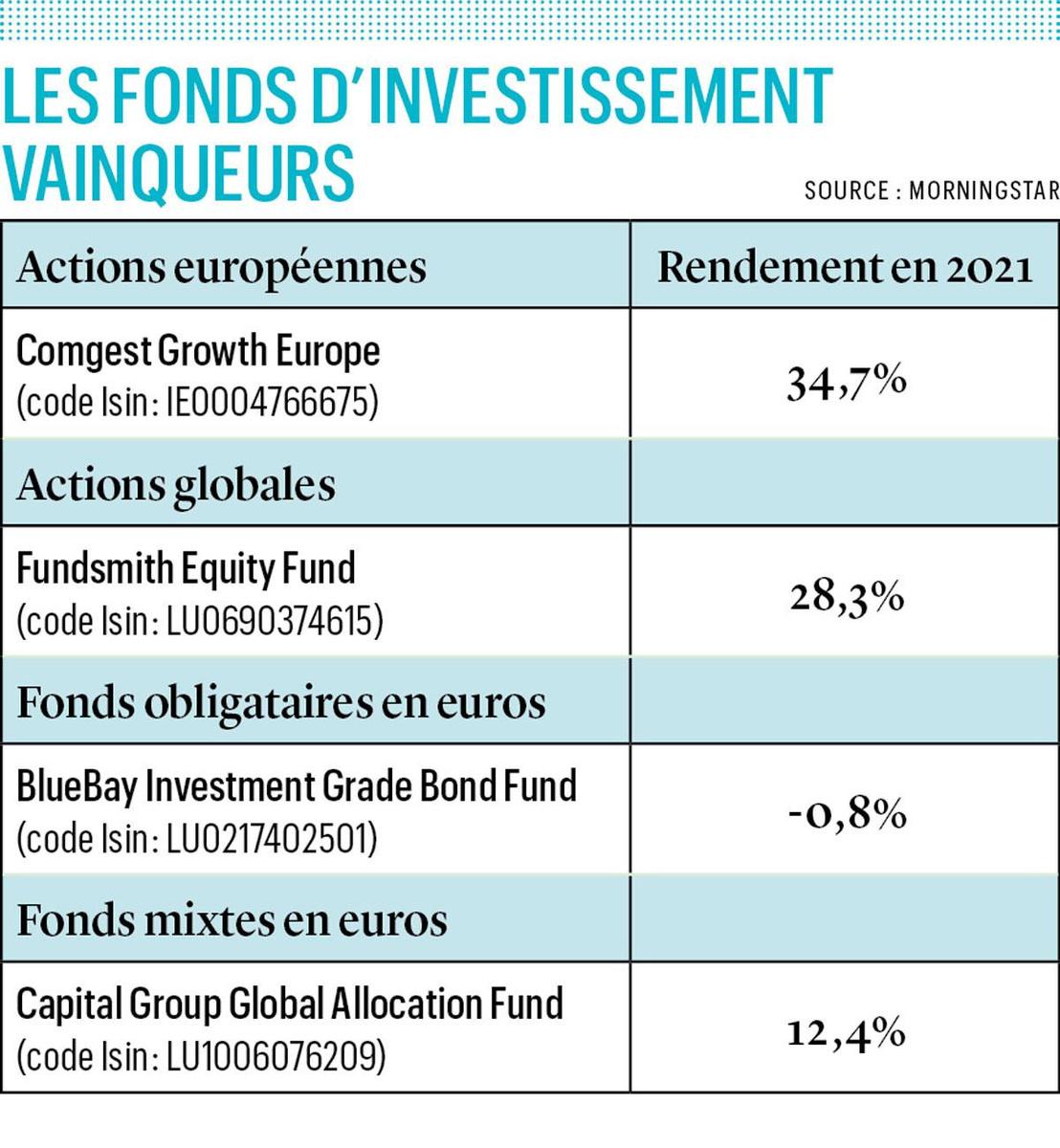 Morningstar Awards for Investing Excellence: ces fonds seront les plus performants