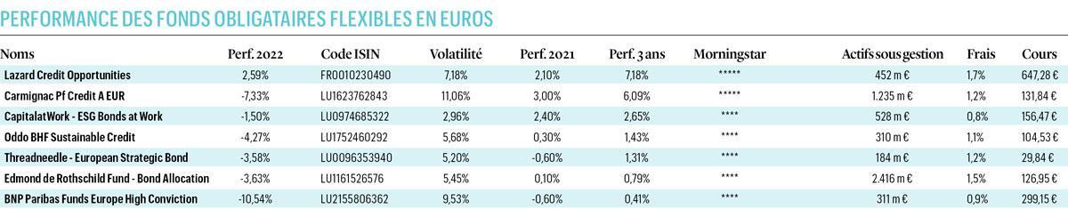 Changement de cap dans l'obligataire européen