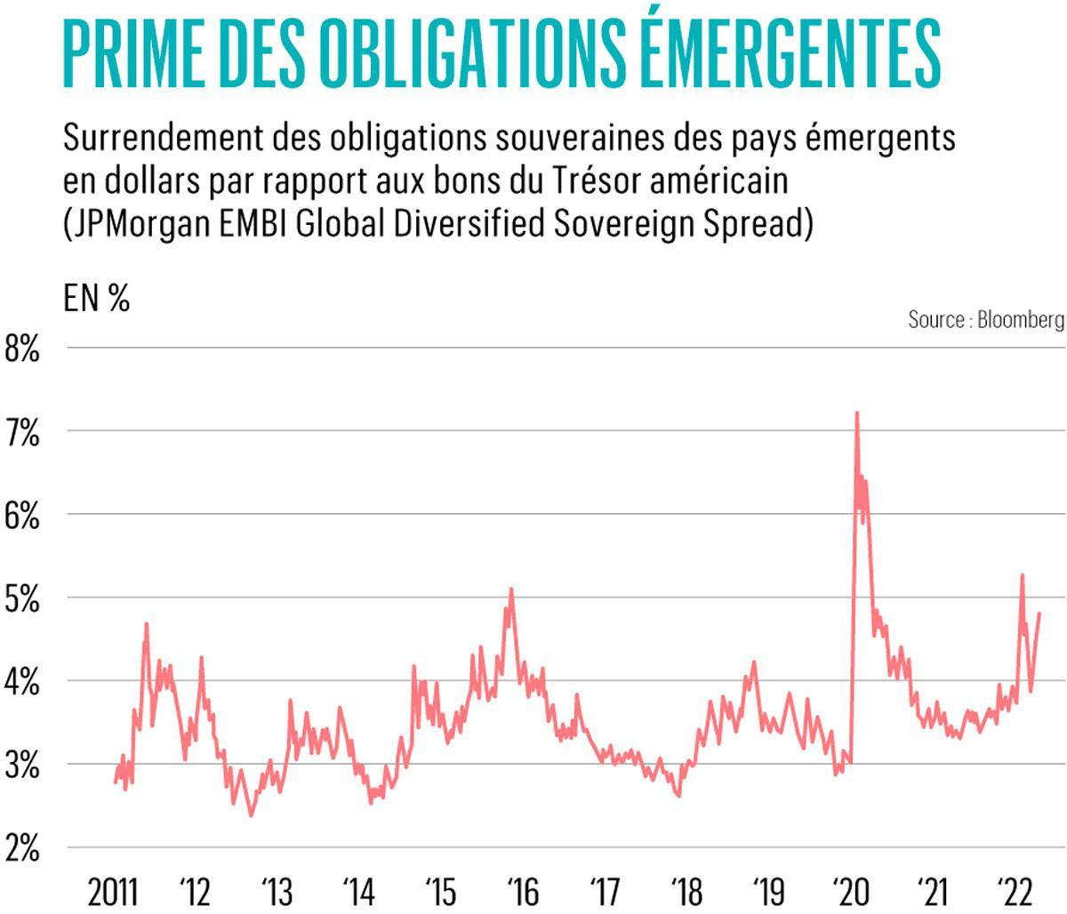 Des opportunités sur les marchés émergents