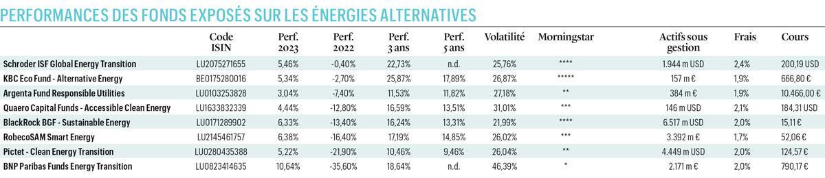 Bourse: la transition énergétique est soutenue par des investissements gigantesques