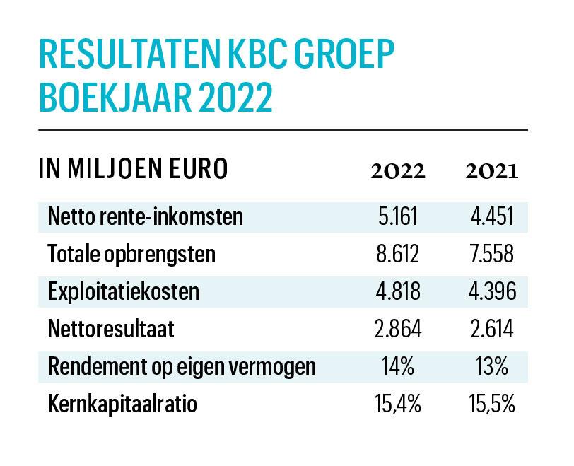 KBC ziet rentebonanza nog een tijd aanhouden