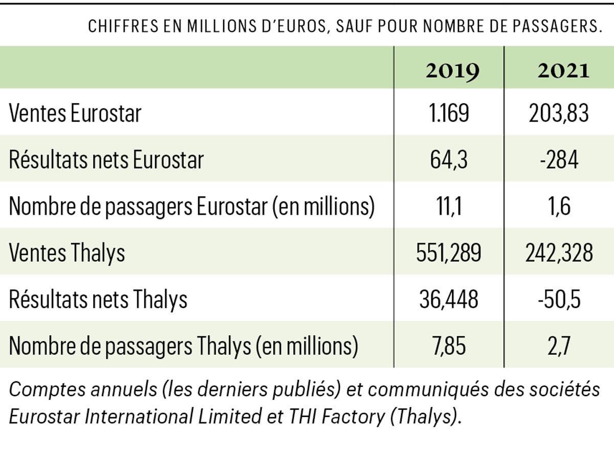 Thalys est devenu Eurostar. Et maintenant?