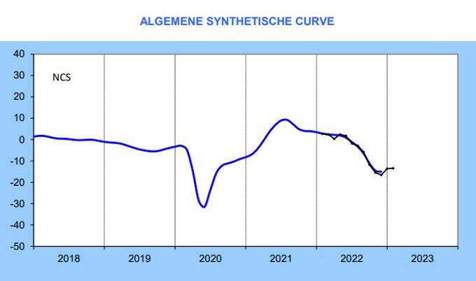 synthetische curve ondernemersvertrouwen januari