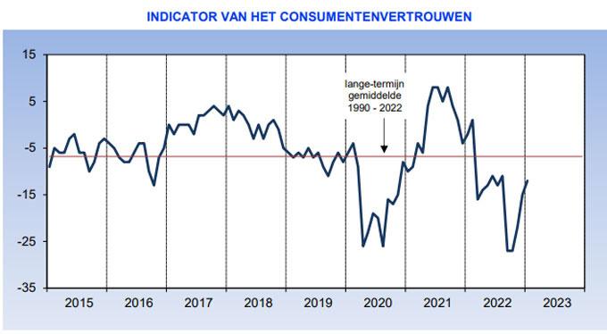 Belgische consument minder somber in januari