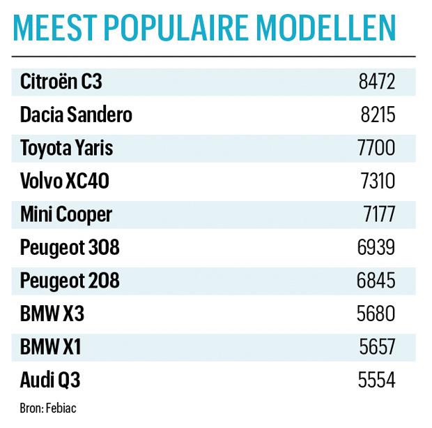 Dit zijn de 10 populairste auto's in België