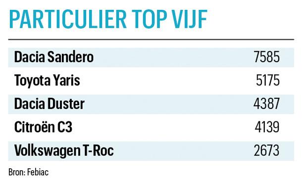 Dit zijn de 10 populairste auto's in België