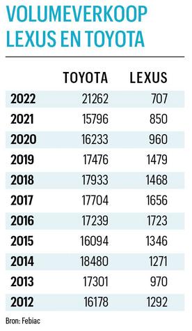 Hybride wagens goed voor viervijfde van Toyota-verkoop