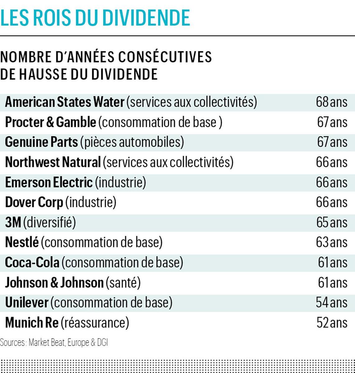 Des aristocrates pour pérenniser votre rendement