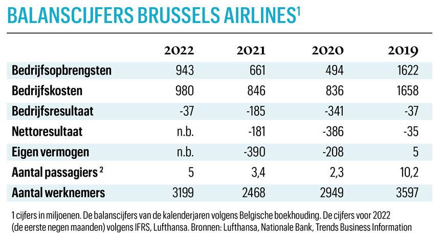 Lufthansa pompt 350 miljoen euro in Brussels Airlines