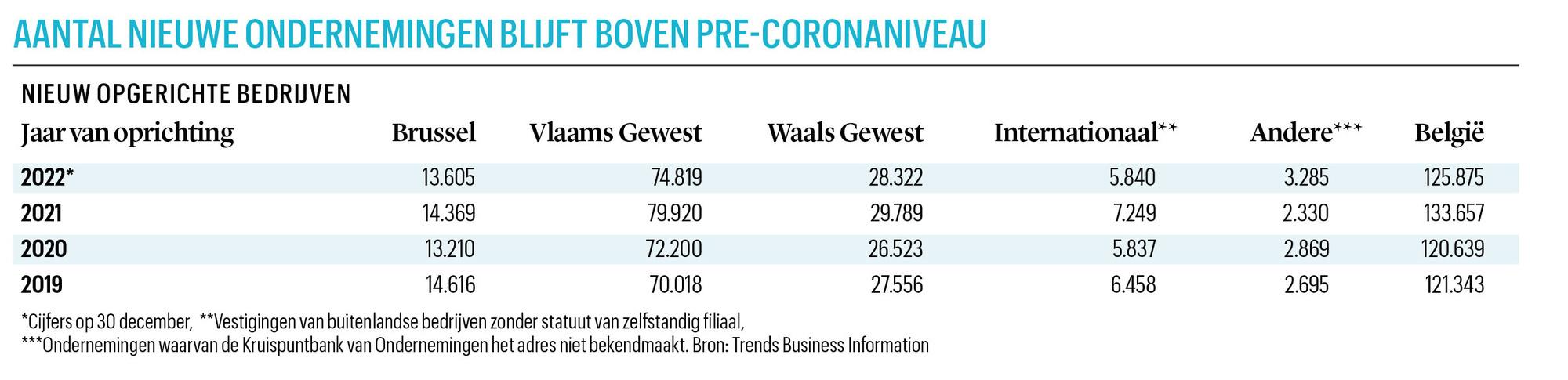 Pascal Flisch (Trends Business Information): 'Het lage aantal faillissementen geeft een vals beeld van de gezondheid van de Belgische economie'