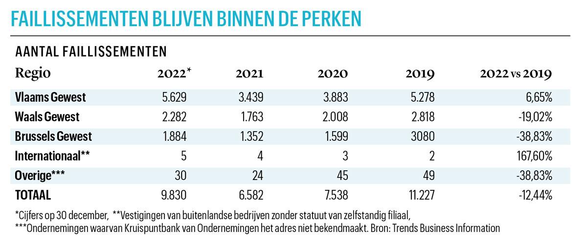 Pascal Flisch (Trends Business Information): 'Het lage aantal faillissementen geeft een vals beeld van de gezondheid van de Belgische economie'