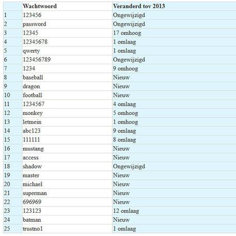 Dit waren de 25 slechtste wachtwoorden in 2014