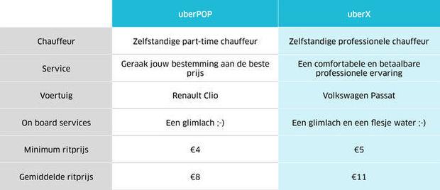Uber lanceert luxe taxidienst in Brussel
