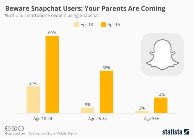 Snapchat steeds interessanter voor oudere gebruikers, maar is dat goed nieuws?
