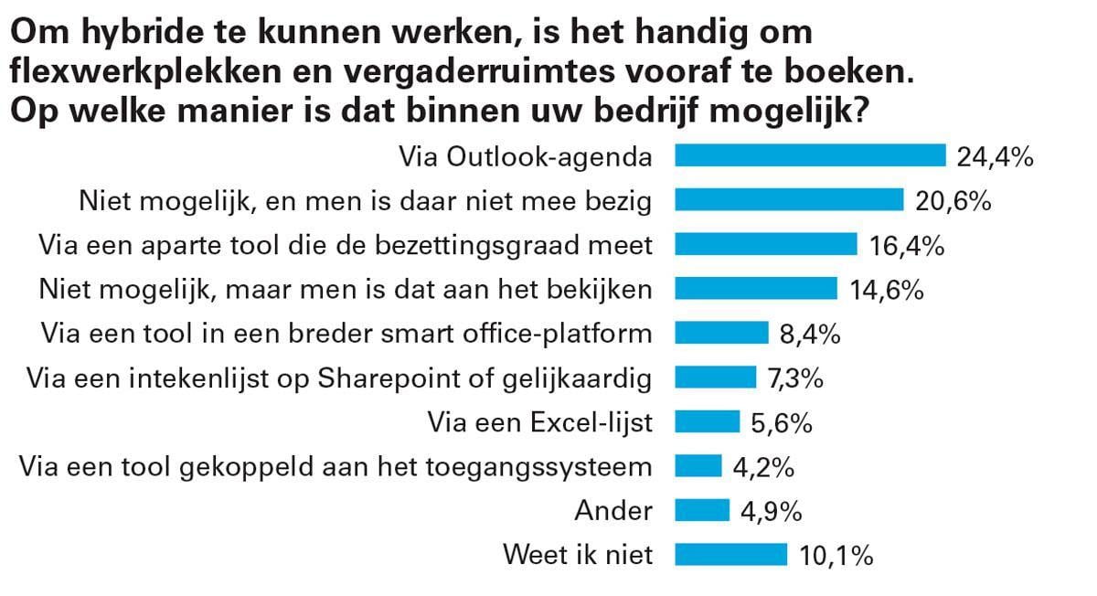 IT'er werkt het liefst van al thuis 