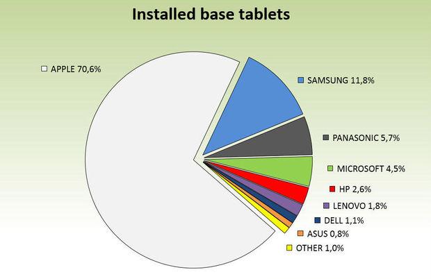 Installed base tablets (Belgian companies).
