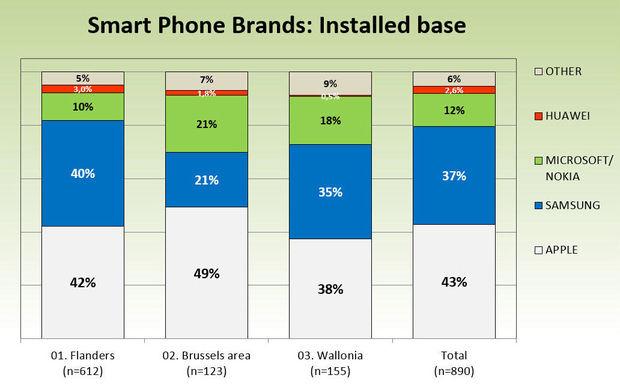 Smart phone brands: installed base in Belgian businesses.