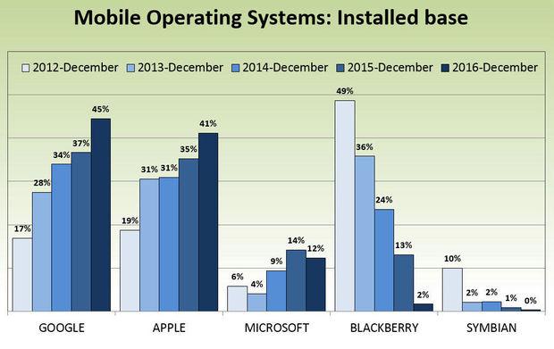Mobile operating systems: installed base in Belgian companies.