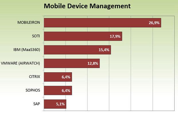 Mobile Device Management: market share in Belgian business.