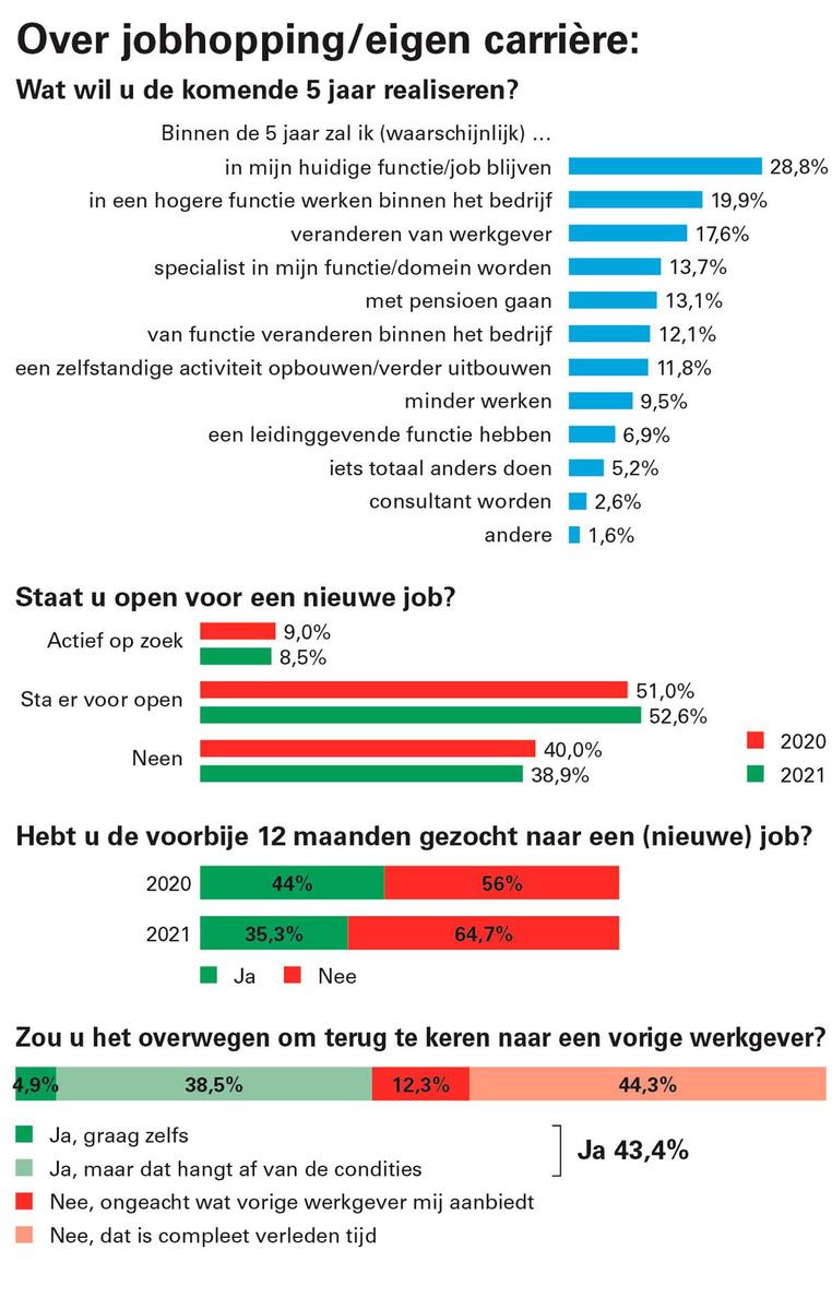 Helft IT'ers staat open voor nieuwe job