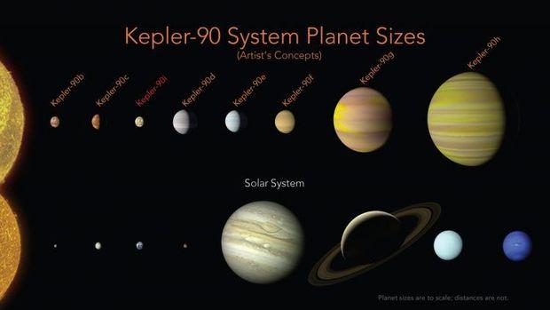 Het Kepler-90 stelsel, vergeleken met ons zonnestelsel