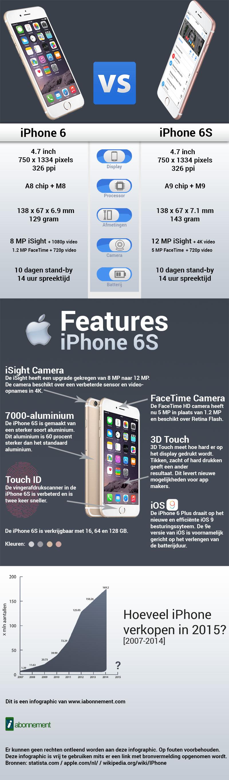 infographiciphone6s