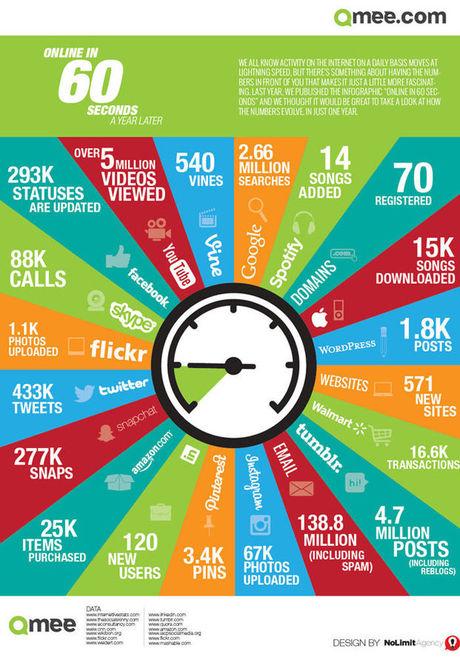 Hoeveel Facebookupdates, tweets, foto's en e-mails we elke minuut de wereld in sturen