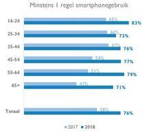 De Vlaming probeert zijn smartphonegebruik beter onder controle te houden