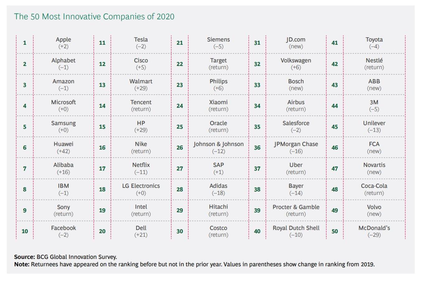 De lijst met de 50 meest innovatieve bedrijven wordt aangevoerd door technologiegiganten.
