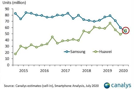Voor het eerst in negen jaar overtroeft Huawei grote concurrent Samsung.