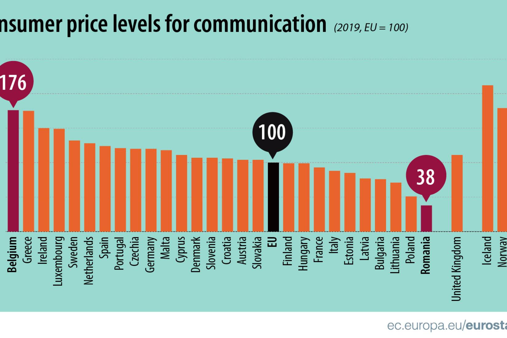 België is koploper in de EU voor de prijzen van communicatie.