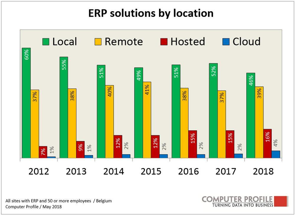 SAP blijft Belgische CRM- en ERP-markt domineren