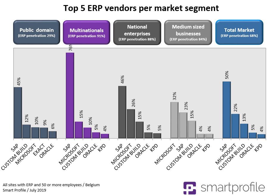 Top-5 ERP-leveranciers per marktsegment