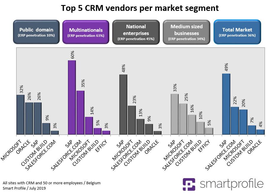 Top-5 CRM-softwareleveranciers per marktsegment