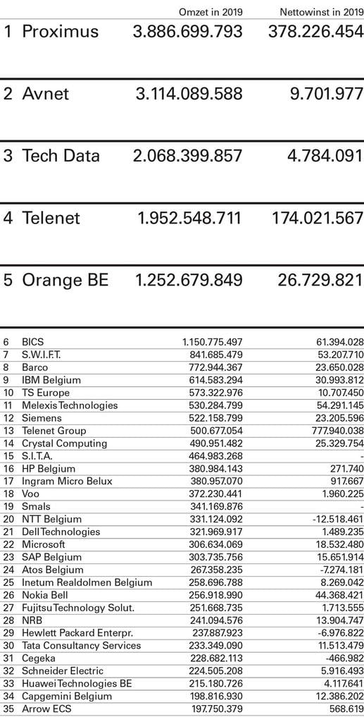 De 35 grootste ICT-bedrijven in ons land, gerangschikt op omzetcijfer.