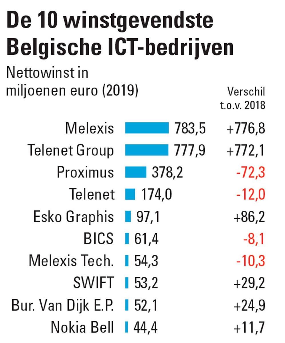 Corona heeft nauwelijks impact op Belgische ICT