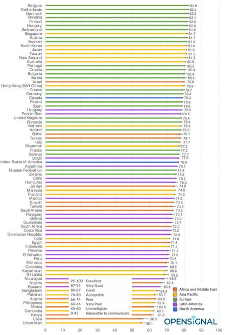 Comparaison du vécu communicatif en voix et applis VoIP. La Belgique occupe la première place du classement.