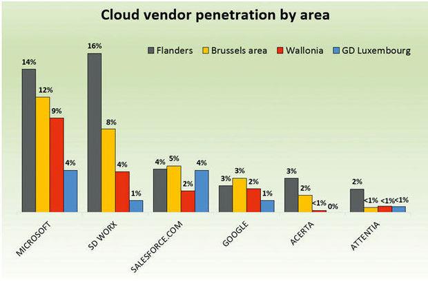 Cloud vendor penetration by area