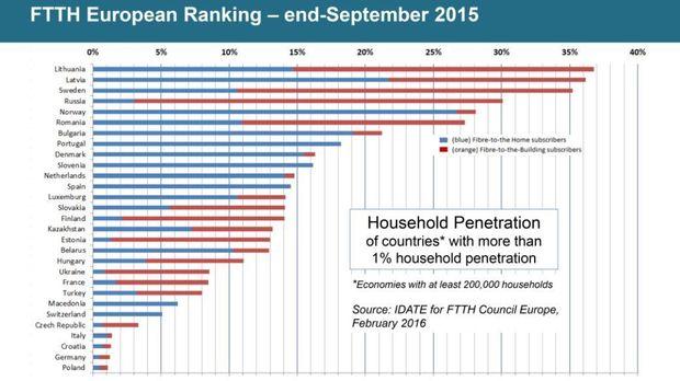 La Belgique ne figure pas dans le classement FTTH