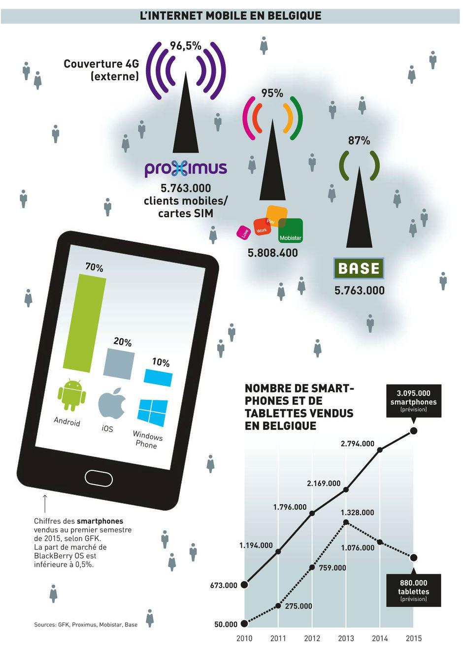 Les Belges achètent trois fois plus d'appareils Android que d'iPhone