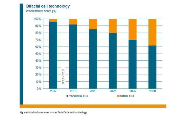 The International Technology Roadmap for Photovoltaics prévoit dans son tout dernier rapport que la part de marché des cellules solaires double face au silicium sera de quasiment 40 pour cent d'ici 2028.