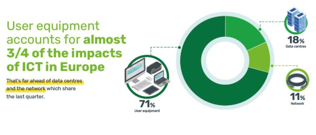 Conjointement, les centres de données et les réseaux 'ne représentent qu'un quart' de l'ensemble de l'impact ICT en Europe.