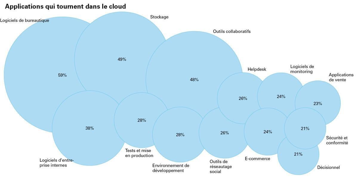 Trois entreprises belges sur quatre utilisent des services cloud