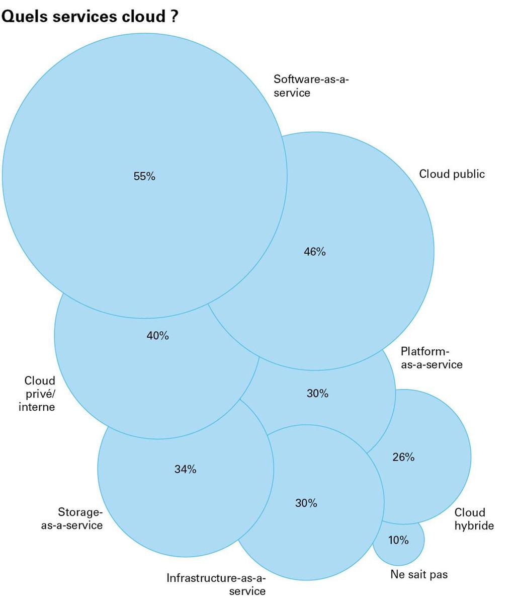 Trois entreprises belges sur quatre utilisent des services cloud