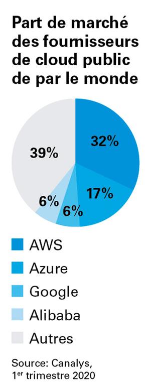 Comment les centres de données locaux résistent-ils aux AWS & Co ?